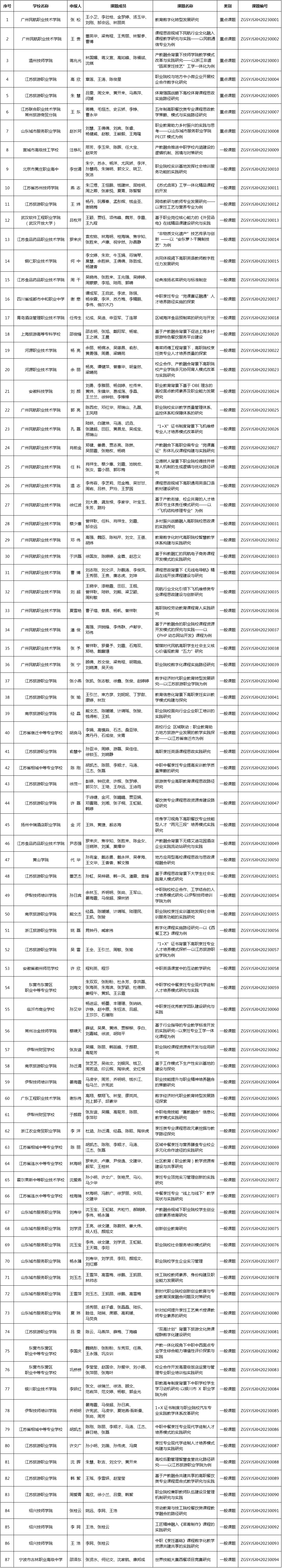 beat365在线唯一官网2023年度职业教育研究课题结项名单