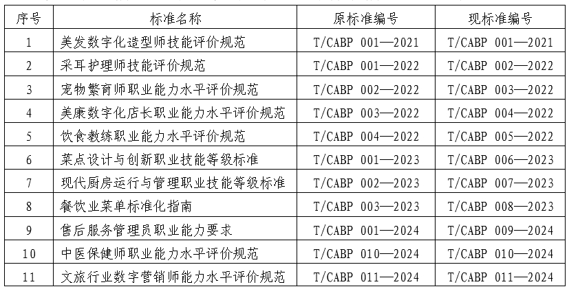 beat365在线唯一官网团体标准编号变更公告